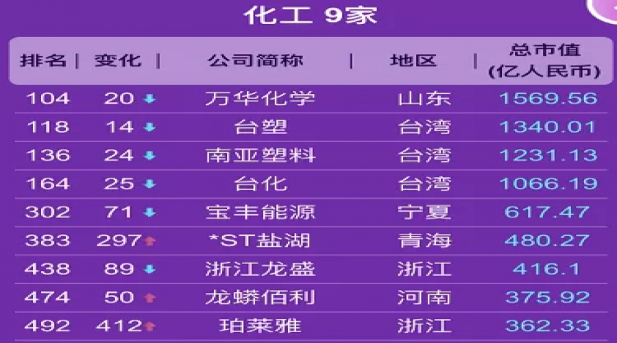 最新中國上市公司市值500強(qiáng)來了！17家石化龍頭企業(yè)榜上有名！（附完整名單)